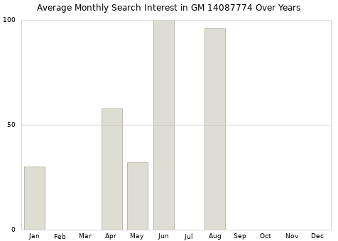 Monthly average search interest in GM 14087774 part over years from 2013 to 2020.