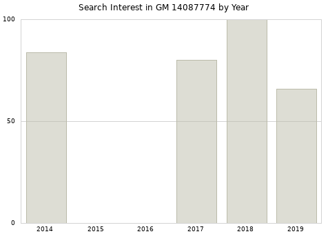 Annual search interest in GM 14087774 part.