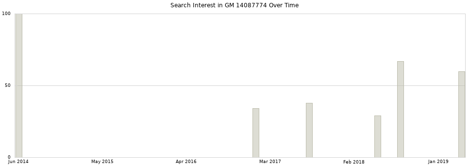 Search interest in GM 14087774 part aggregated by months over time.