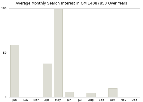 Monthly average search interest in GM 14087853 part over years from 2013 to 2020.