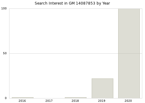Annual search interest in GM 14087853 part.