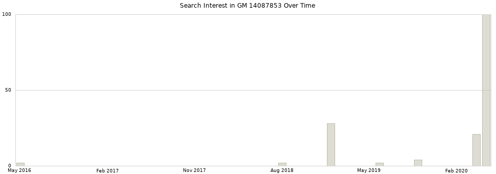 Search interest in GM 14087853 part aggregated by months over time.