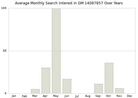 Monthly average search interest in GM 14087857 part over years from 2013 to 2020.