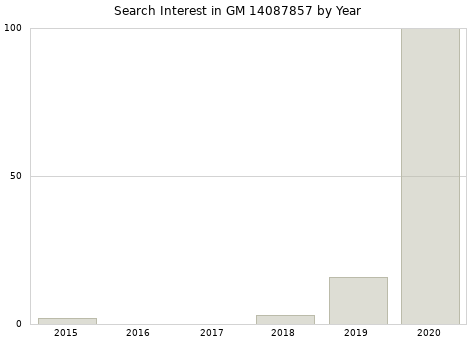 Annual search interest in GM 14087857 part.