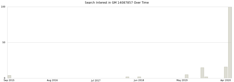 Search interest in GM 14087857 part aggregated by months over time.