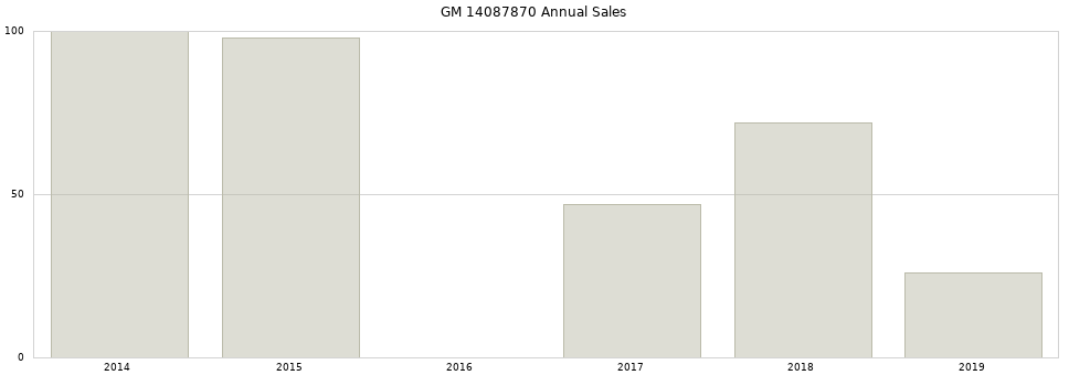 GM 14087870 part annual sales from 2014 to 2020.