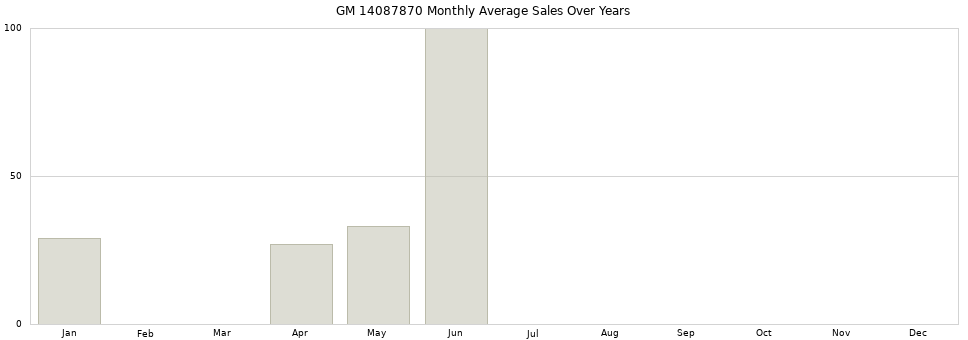 GM 14087870 monthly average sales over years from 2014 to 2020.