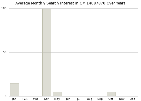 Monthly average search interest in GM 14087870 part over years from 2013 to 2020.