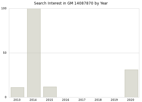 Annual search interest in GM 14087870 part.