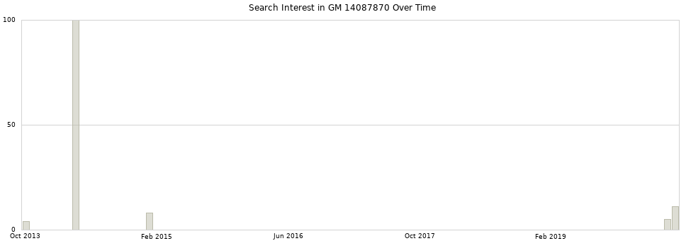 Search interest in GM 14087870 part aggregated by months over time.