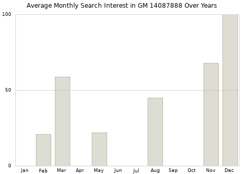 Monthly average search interest in GM 14087888 part over years from 2013 to 2020.