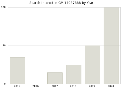 Annual search interest in GM 14087888 part.