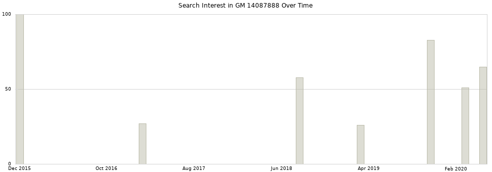 Search interest in GM 14087888 part aggregated by months over time.