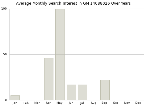 Monthly average search interest in GM 14088026 part over years from 2013 to 2020.