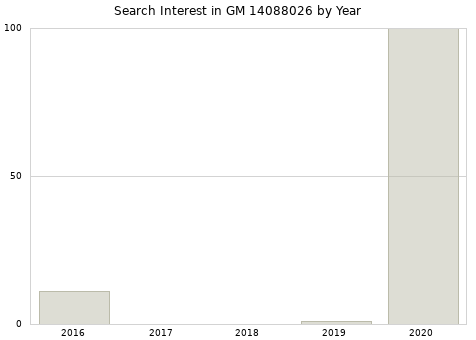 Annual search interest in GM 14088026 part.