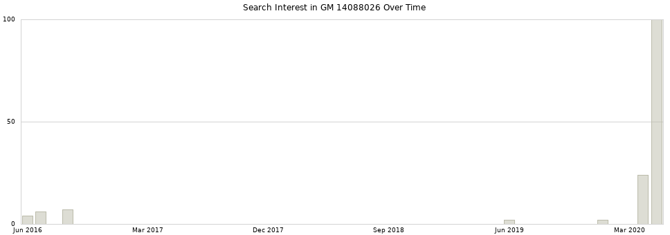 Search interest in GM 14088026 part aggregated by months over time.
