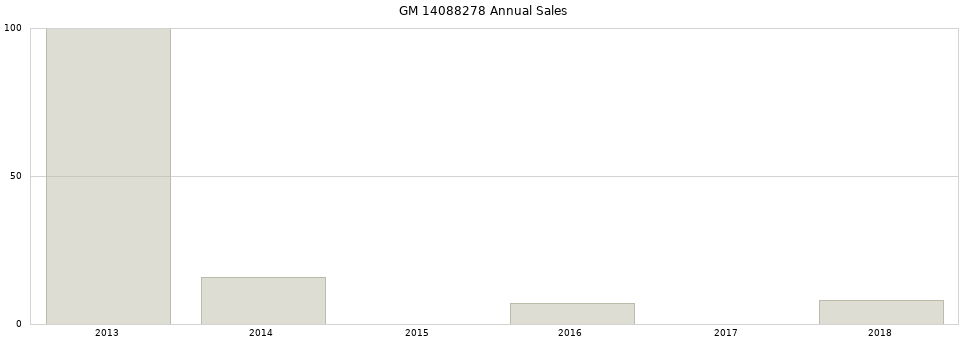 GM 14088278 part annual sales from 2014 to 2020.