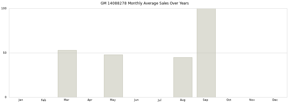 GM 14088278 monthly average sales over years from 2014 to 2020.