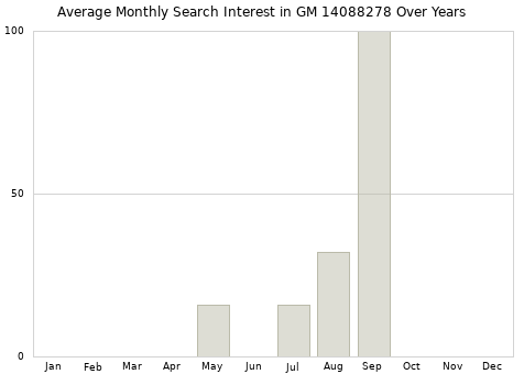 Monthly average search interest in GM 14088278 part over years from 2013 to 2020.