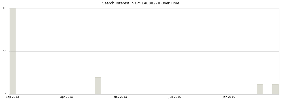 Search interest in GM 14088278 part aggregated by months over time.