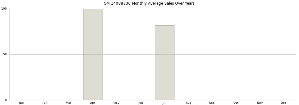 GM 14088336 monthly average sales over years from 2014 to 2020.