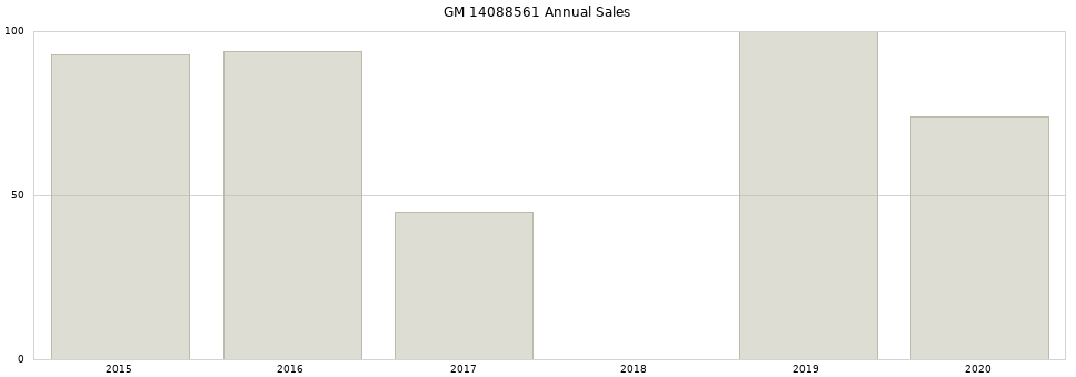 GM 14088561 part annual sales from 2014 to 2020.