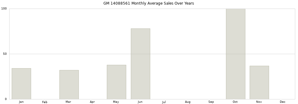 GM 14088561 monthly average sales over years from 2014 to 2020.