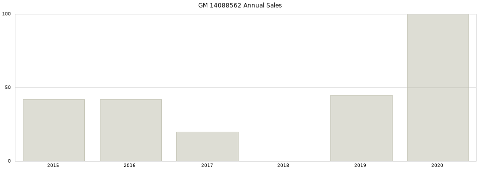 GM 14088562 part annual sales from 2014 to 2020.