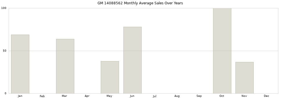 GM 14088562 monthly average sales over years from 2014 to 2020.