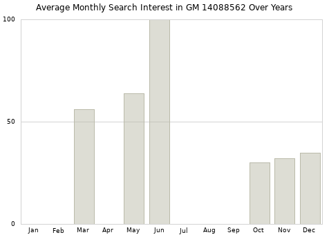 Monthly average search interest in GM 14088562 part over years from 2013 to 2020.
