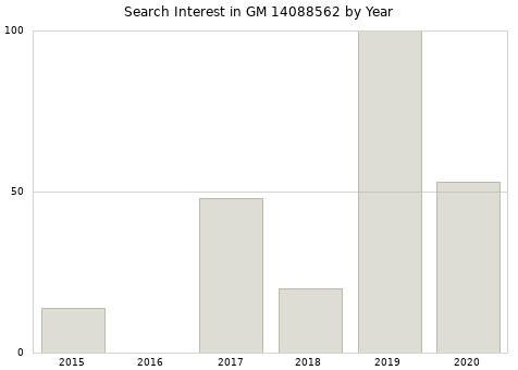 Annual search interest in GM 14088562 part.
