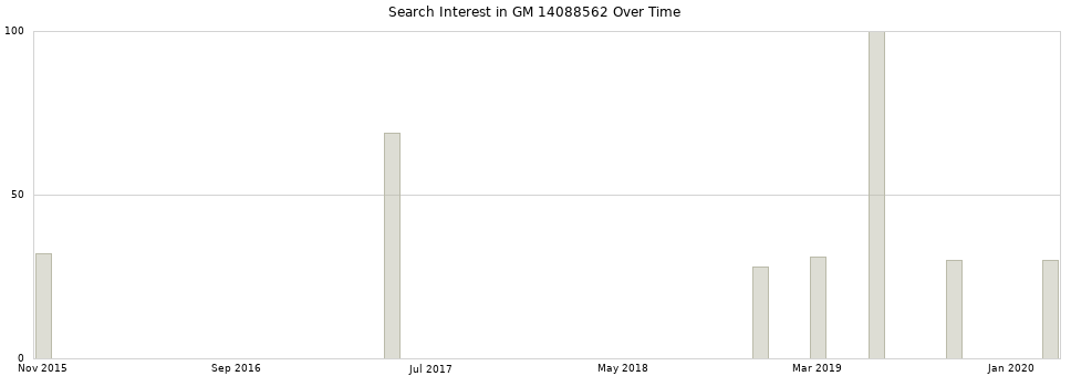 Search interest in GM 14088562 part aggregated by months over time.