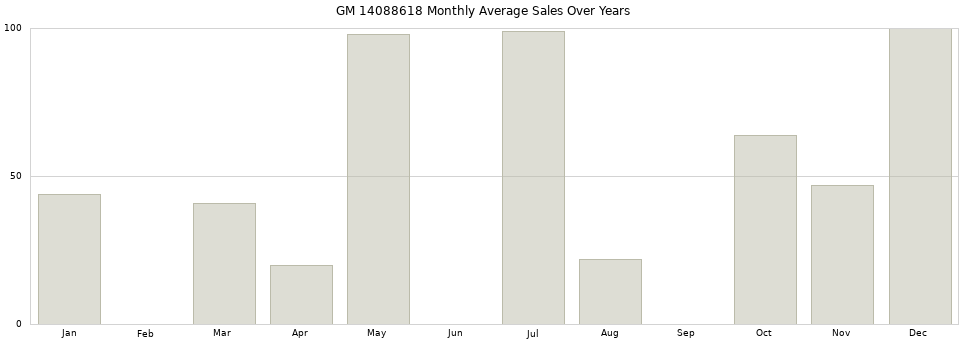GM 14088618 monthly average sales over years from 2014 to 2020.