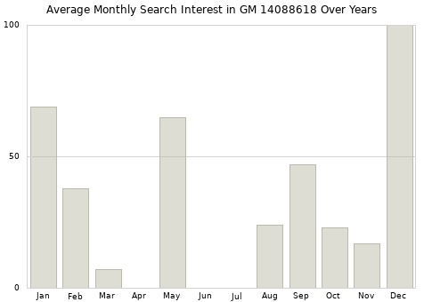 Monthly average search interest in GM 14088618 part over years from 2013 to 2020.