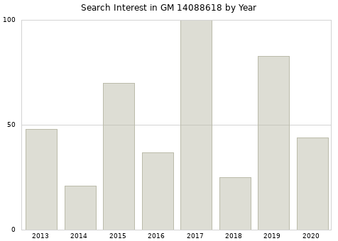 Annual search interest in GM 14088618 part.