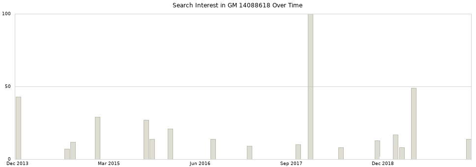 Search interest in GM 14088618 part aggregated by months over time.