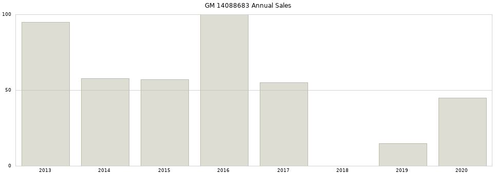 GM 14088683 part annual sales from 2014 to 2020.