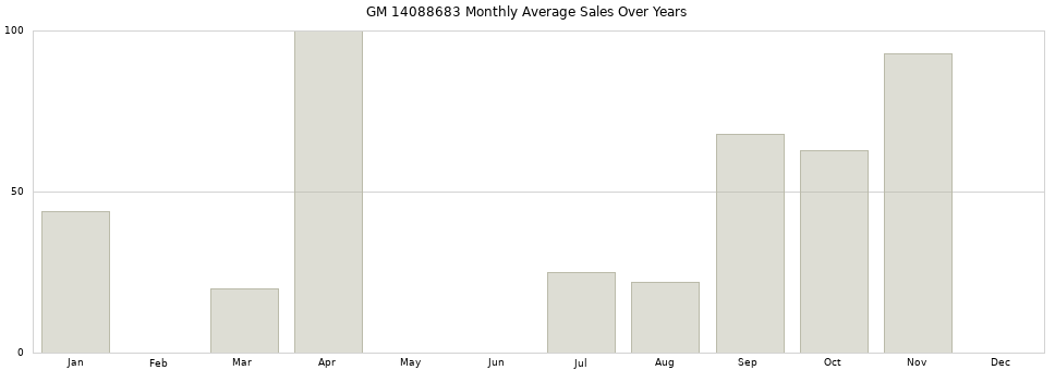 GM 14088683 monthly average sales over years from 2014 to 2020.