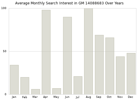 Monthly average search interest in GM 14088683 part over years from 2013 to 2020.