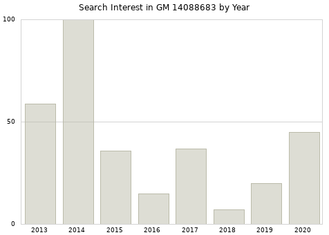 Annual search interest in GM 14088683 part.