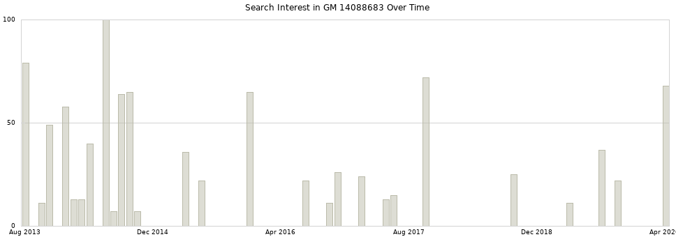 Search interest in GM 14088683 part aggregated by months over time.