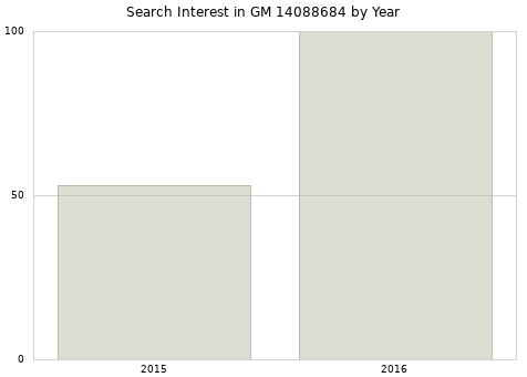 Annual search interest in GM 14088684 part.