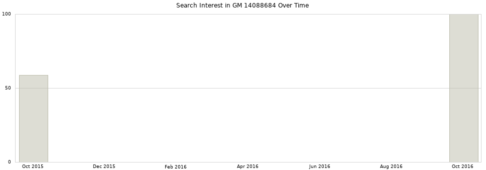 Search interest in GM 14088684 part aggregated by months over time.