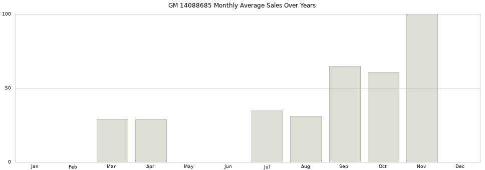 GM 14088685 monthly average sales over years from 2014 to 2020.