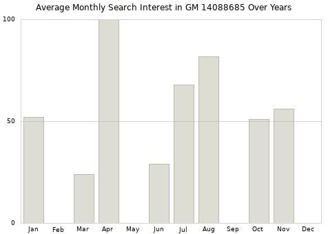Monthly average search interest in GM 14088685 part over years from 2013 to 2020.