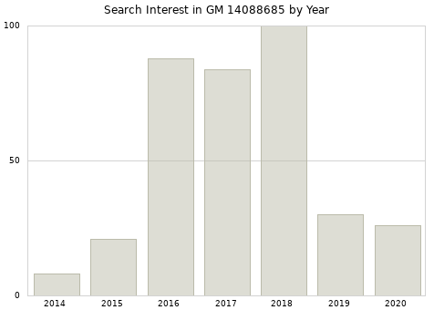 Annual search interest in GM 14088685 part.