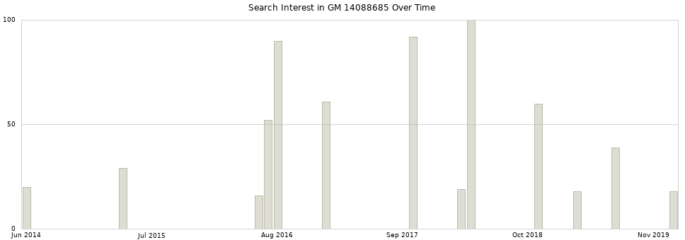 Search interest in GM 14088685 part aggregated by months over time.