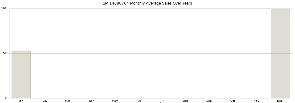 GM 14088764 monthly average sales over years from 2014 to 2020.