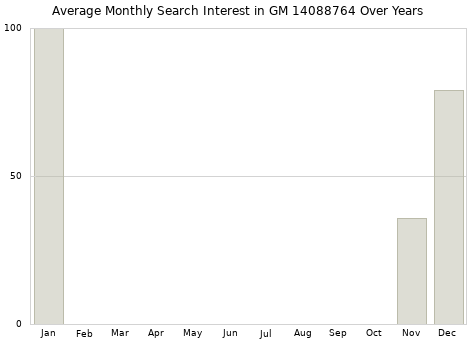 Monthly average search interest in GM 14088764 part over years from 2013 to 2020.