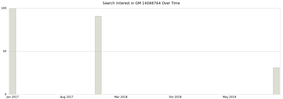 Search interest in GM 14088764 part aggregated by months over time.